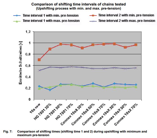 Cozy Beehive Effect of Bicycle Chain Wear on Shifting Speed