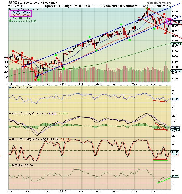 The Keystone Speculator™ SPX Daily Chart Channels Showdown at the 20