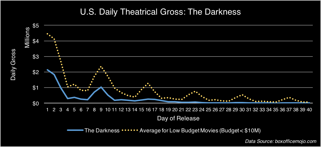 Senseless Cinema Low Budget Horror Movies In 2016 Box