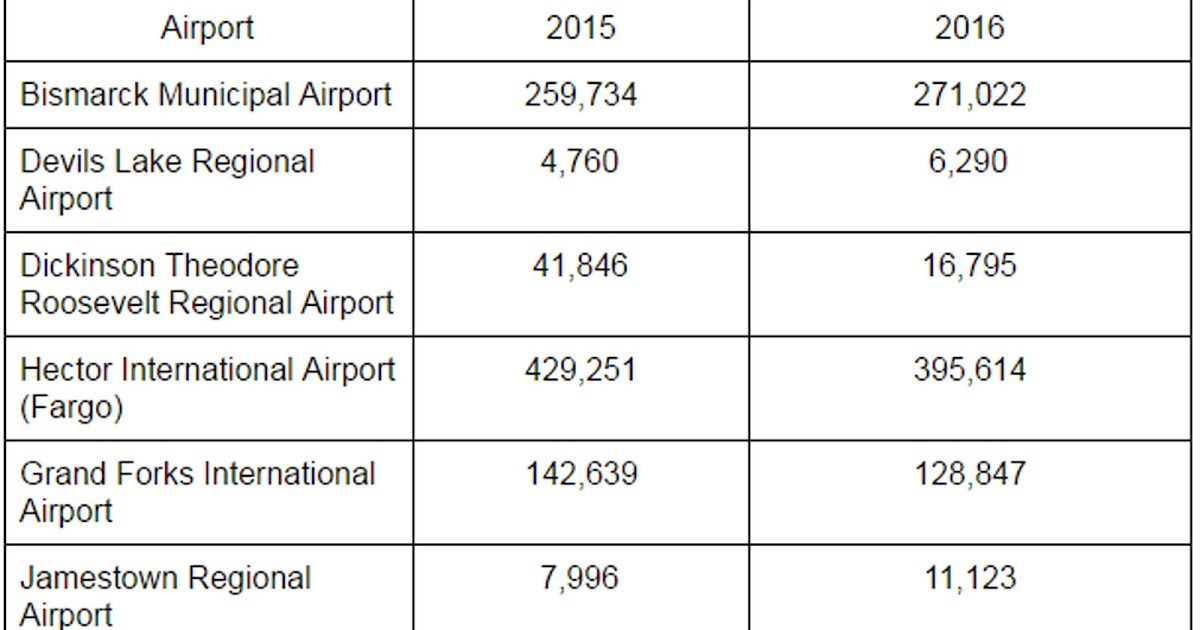 Kathryn's Report Jamestown, Devils Lake, Bismarck airports see