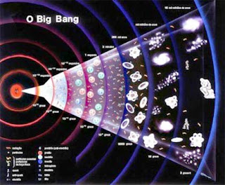 A Criação Do Mundo Na Visão Científica : Big Bang