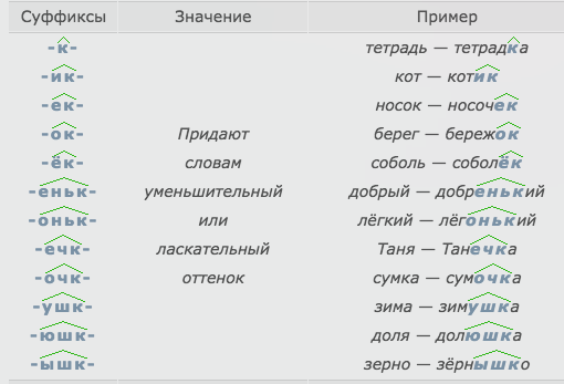 Суффикс примеры слов 3 класс. Суффиксы в русском языке таблица. Суффиксы существительных в русском языке 2 класс. Суффиксы существительных в русском языке таблица 2 класс. Суффиксы существительных в русском языке 3 класс.