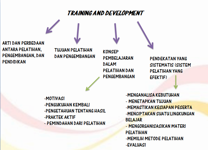 The Lesson PELATIHAN (TRAINING) DAN PENGEMBANGAN (DEVELOPMENT)