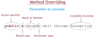 Method Overriding Rules In Java | JavaByPatel