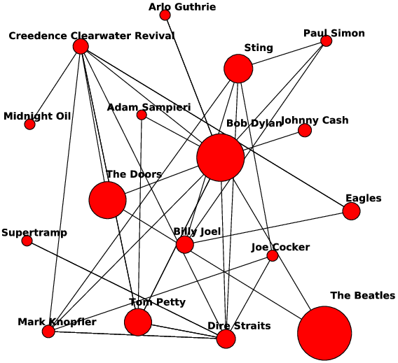 The Genealogical World of Networks Networks of music history