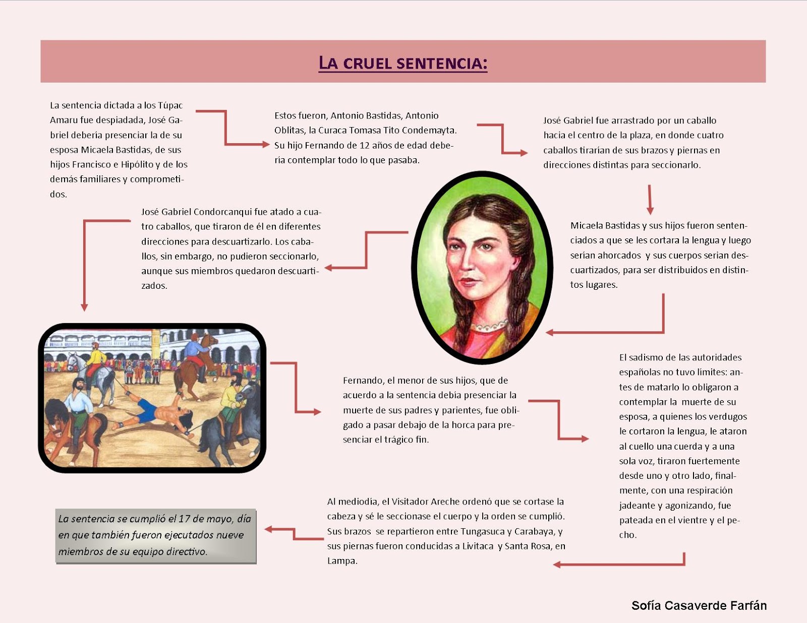 Hacer Historia T pac Amaru II - Rebeli%C3%B3n De T%C3%BApac Amaru II. La Cruel Sentencia. Sof%C3%ADa Casaverde