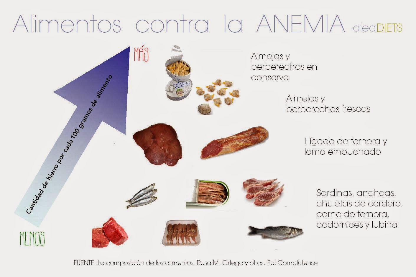 Alimentos contra la anemia
