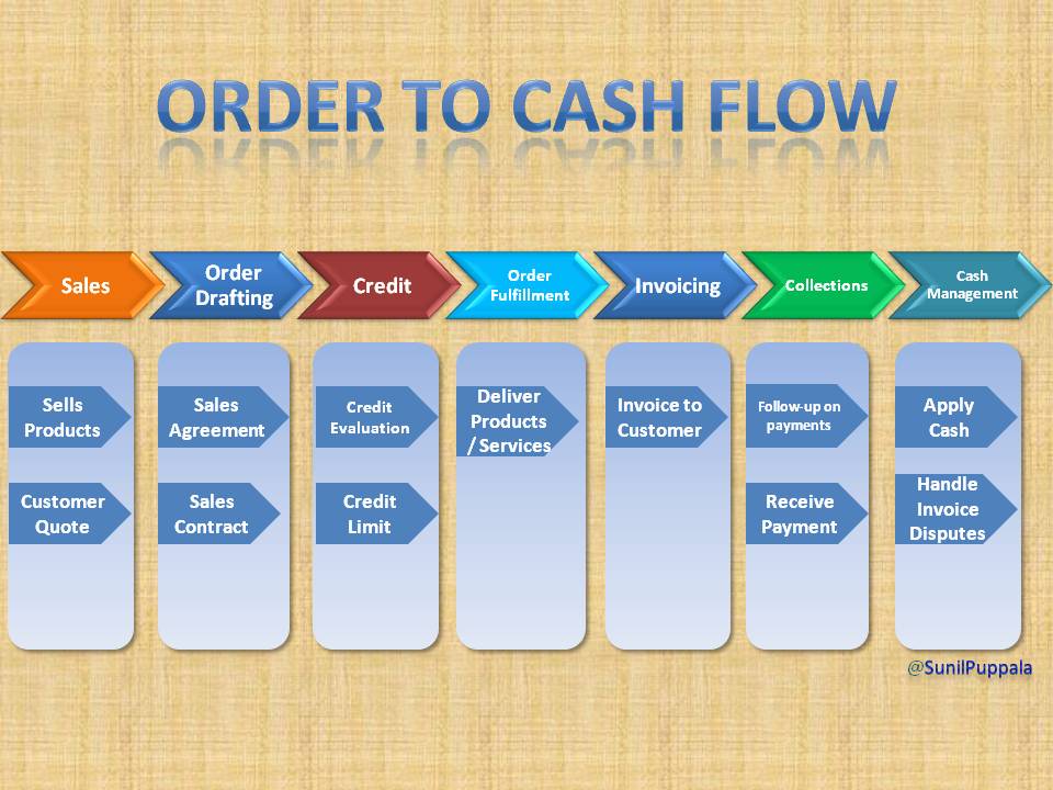 Order to Cash - A Perspective: Order To Cash - A Perspective