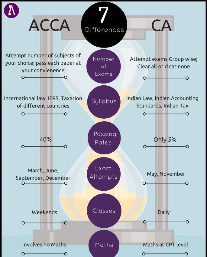 CA And ACCA In Pakistan Difference Between CA And ACCA ca-and-acca-in-pakistan-difference-between-ca-and-acca