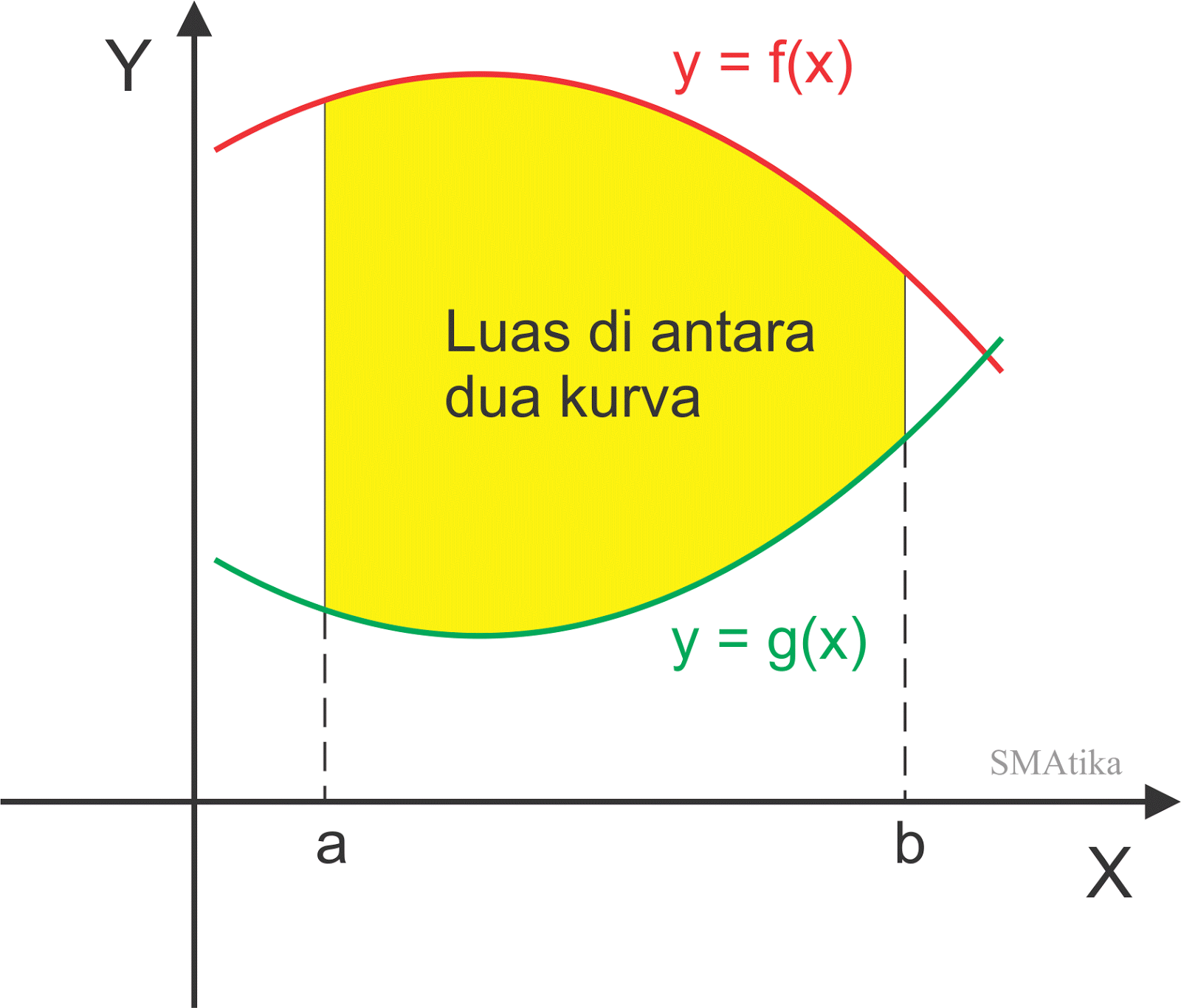 Aplikasi Integral Menentukan Luas Daerah Smatika