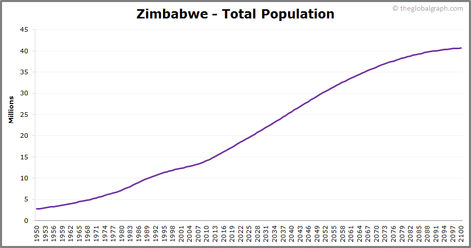 Zimbabwe Population | 2021 | The Global Graph
