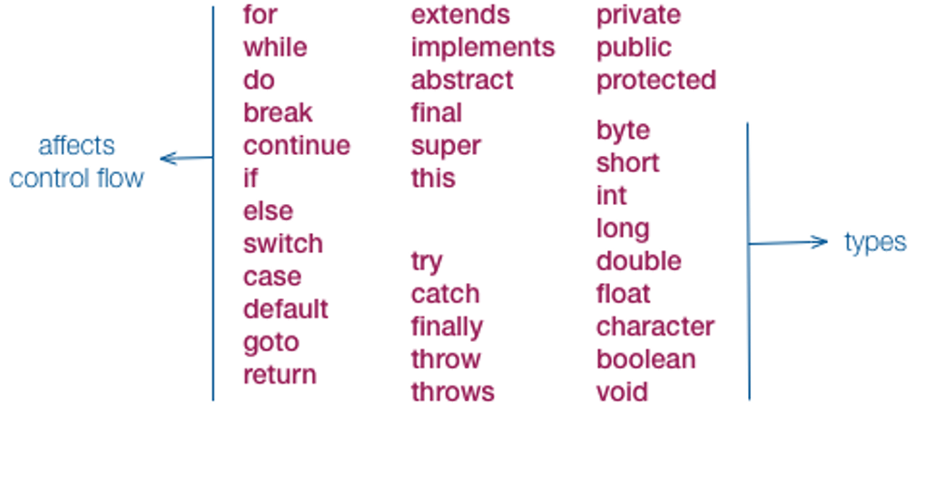 Key Words in java