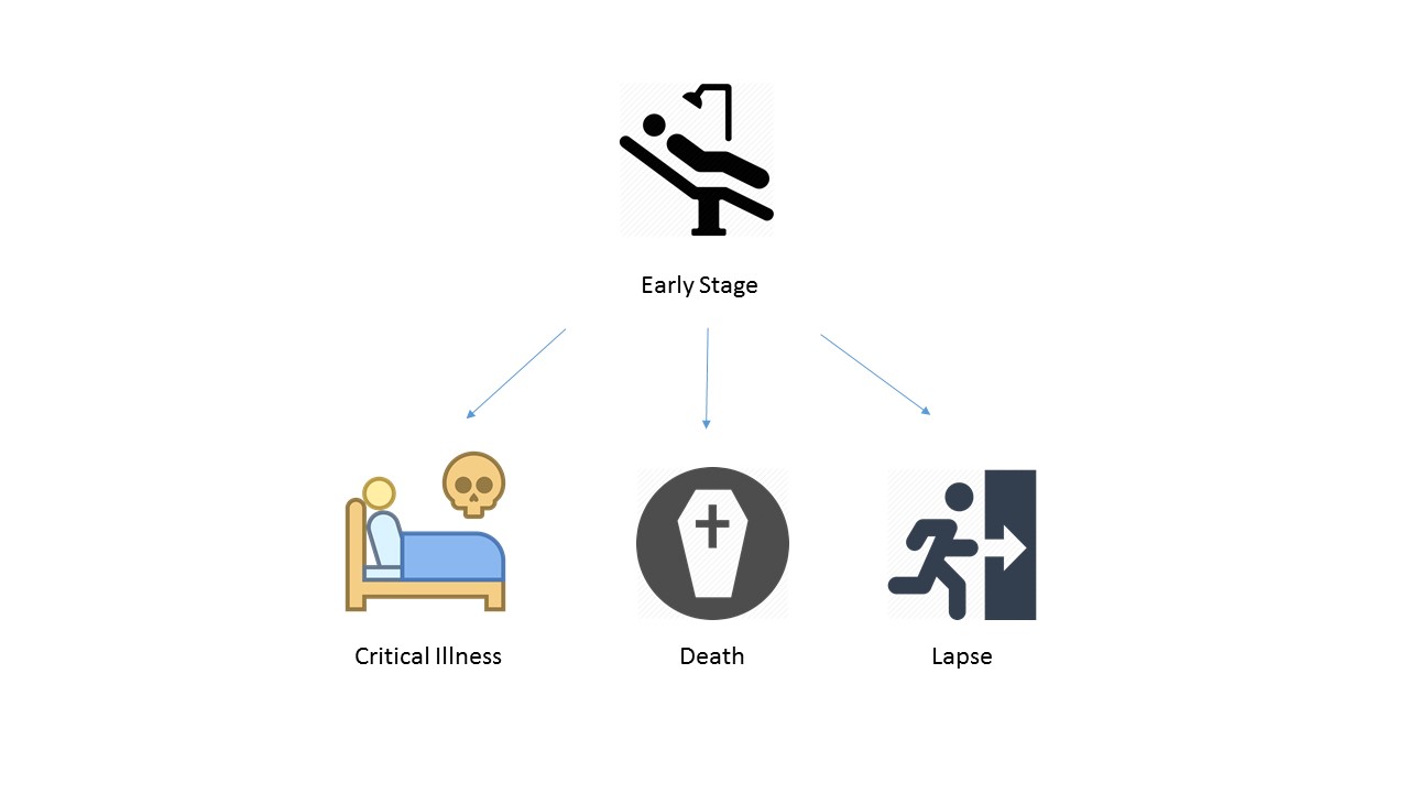 Practical Life Actuarial Modelling Terminal and NonTerminal States