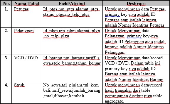 ISITABEL DALAM DATABASE