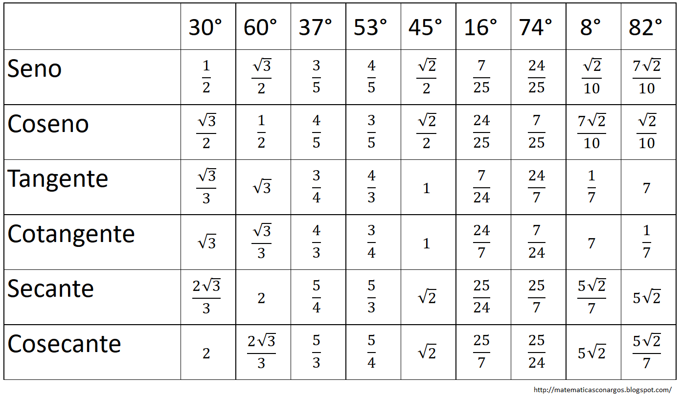 Matemática con Argos RAZONES TRIGONOMÉTRICAS