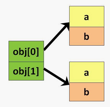 Array of Objects Concept Problem in Java