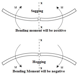 剪力和弯矩图的符号惯例.机械工程概念和原理 - 新利是什么平台,新利18平台下载