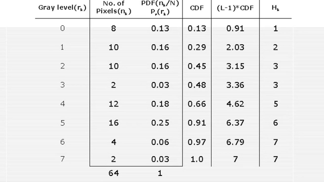 Histogram equalization