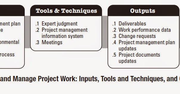 Knowledge is power: Direct and Manage Project Work Inputs; Tools ...