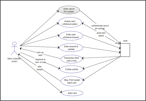 Use Case Diagram, use case examples