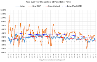 Year-over-year Change Labor Force and GDP