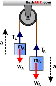 Contoh Soal Dan Pembahasan Sistem Katrol Materi Dinamika Translasi 1 Fisikabc