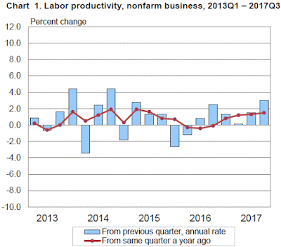 Labor Productivity, Q3 2017
