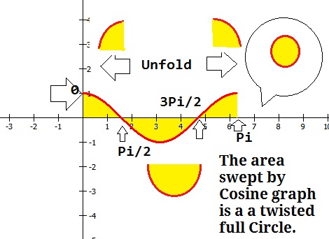 Precalculus : Graphing Trigonometric functions in Easy steps ...