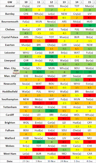 EPL Difficulty Table GW10-15