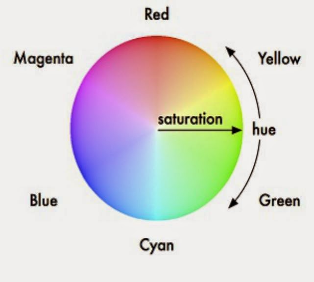 Saturation перевод. Цветовая модель HSI. Saturation. HSI круг. Цвет HS И HSB разница на дисках.