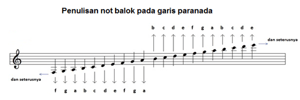 Gambar Kunci G Pada Garis Paranada Gambar Kunci G Pada Garis Paranada