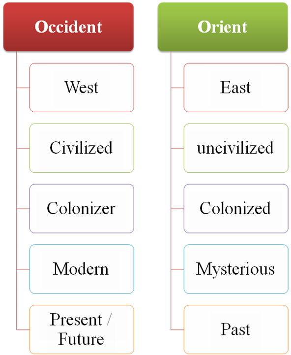 Nikunj Bhatti's assignments Orientalism