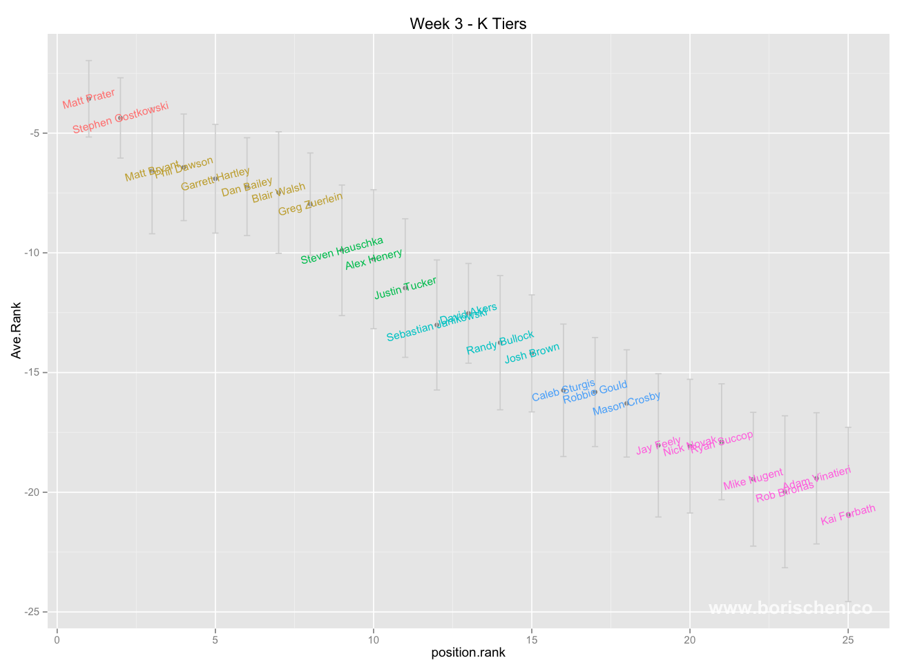 data, math, etc.: Week 3 - Visualized Tiers and Ranks