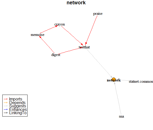 novyden: R Graph Objects: igraph vs. network