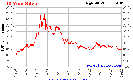 2 Year Silver Price Chart