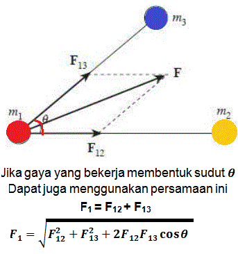 Materi Dan Contoh Soal Hukum Gravitasi Newton