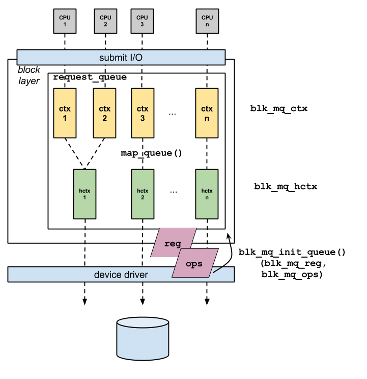 cat /var/log/ava OPW, Linux The block I/O layer, part 4 The multiqueue interface