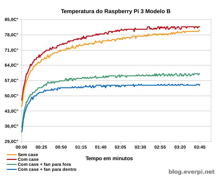 temperatura do raspberry pi 3