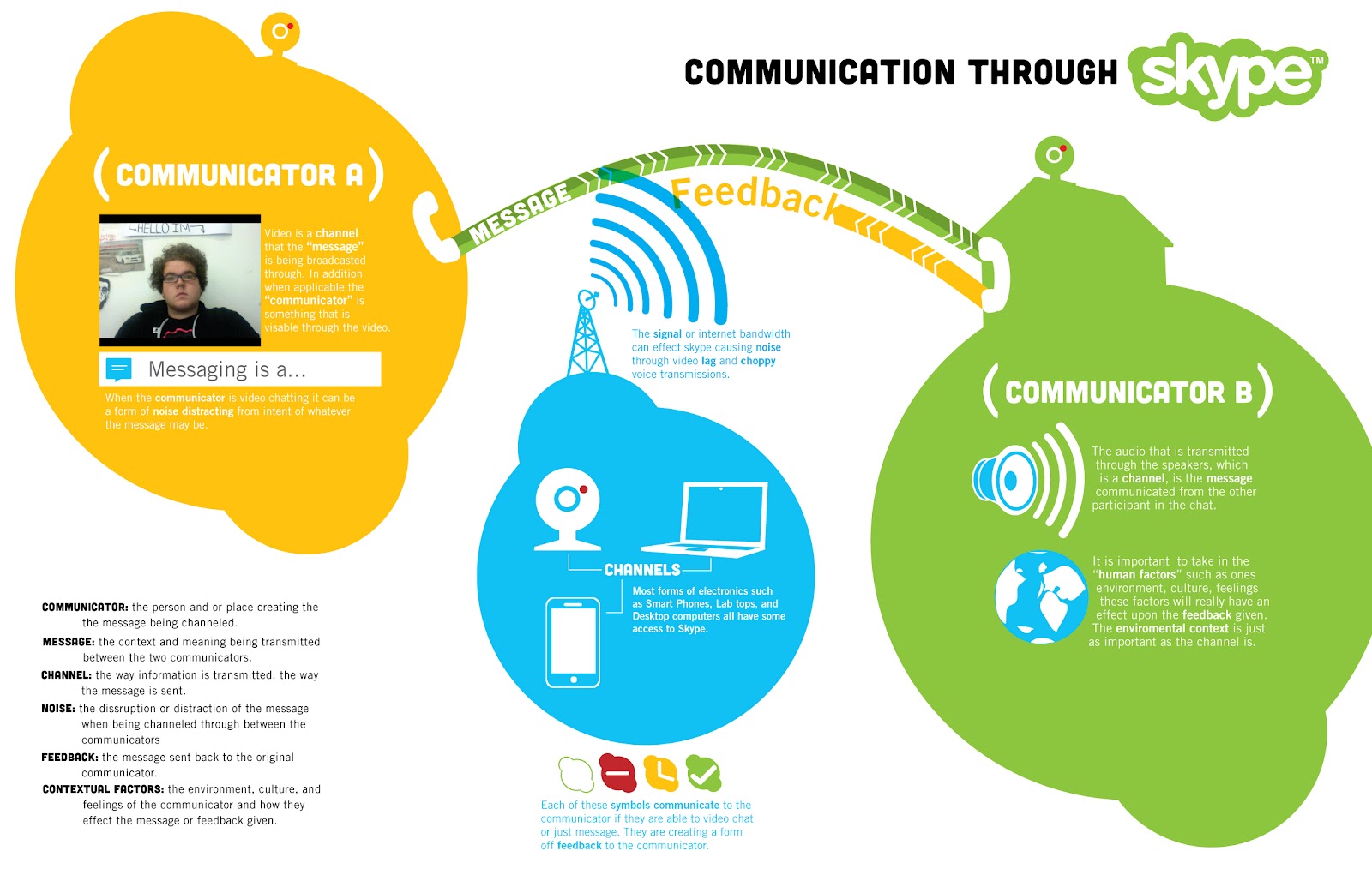 Mooney Design: Communication Model :Skype