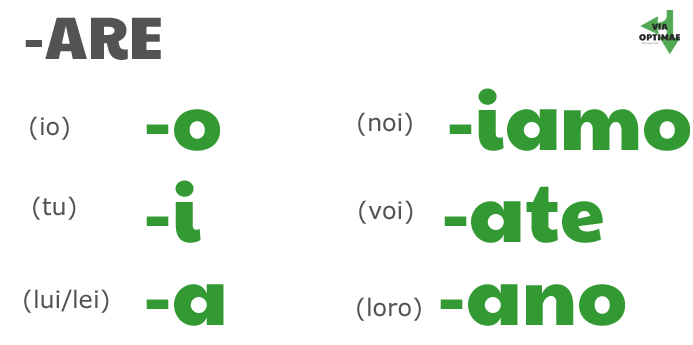 Via Optimae: How Italian verbs work