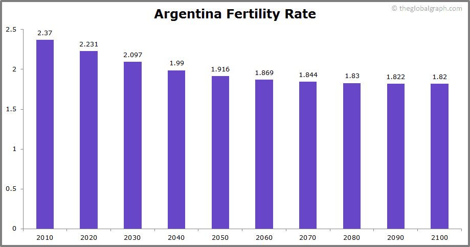 
Argentina
 Fertility Rate kids per women
 