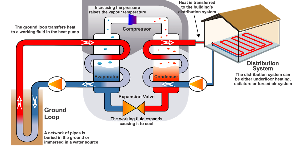 Geothermal Source Heat Pump Principle