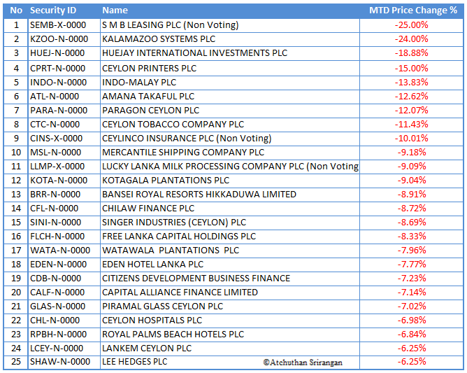 SriLanka Share Market CSE Percentage wise Top 25 Gainers and Losers