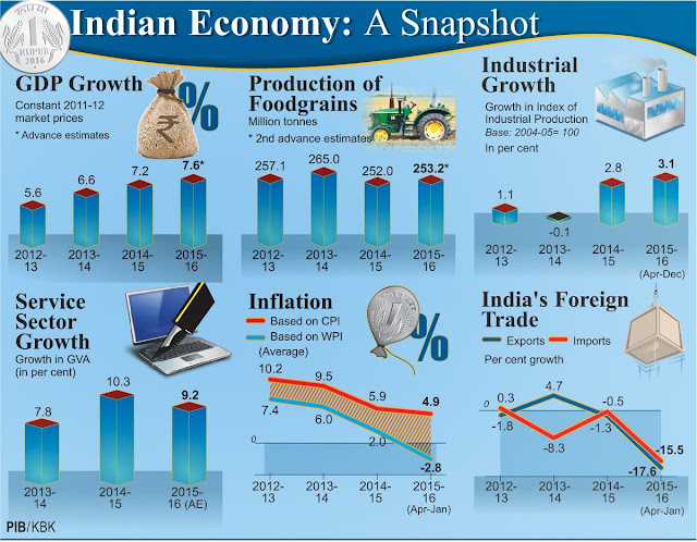 Economic Survey 2015-16