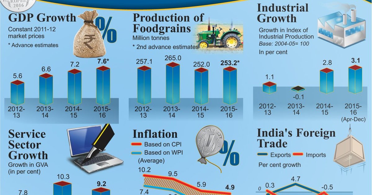 Economic Survey Of India Pdf