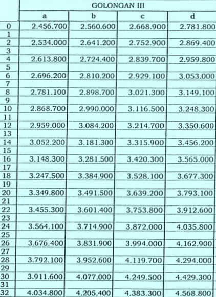 PP 30 Tahun 2015 Tentang Gaji PNS 2015 - Hamizan Blog
