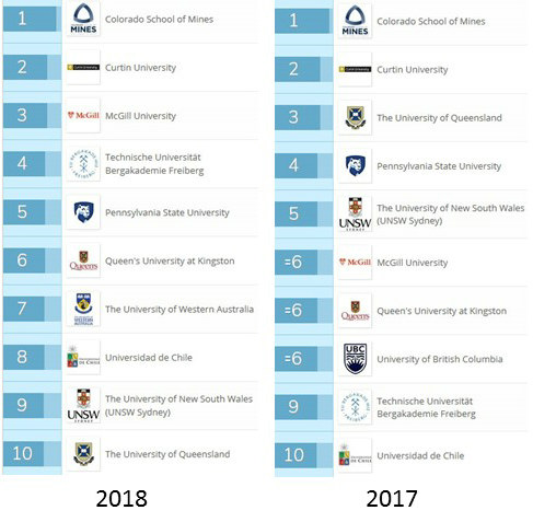 mei blog colorado school of mines ranked world number 1 for 3rd