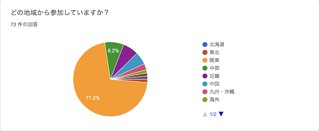 どの地域から参加していますか？