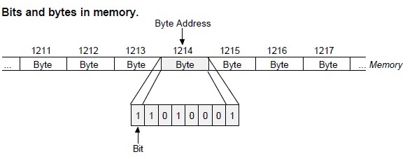 Bit byte. Бит это в информатике. Byte Memory. Memory byte Siemens.