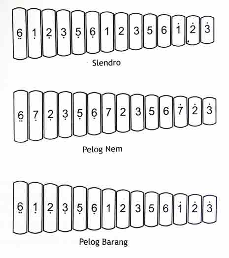 Mengenal Titi Laras Slendro Dan Pelog Dalam Karawitan Jawa Seni Budayaku